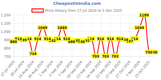 ajio.com stylista Waterproof Double Mattress Protector stylista Price History Graph from 27 Jul 2024 to 4 Dec 2025