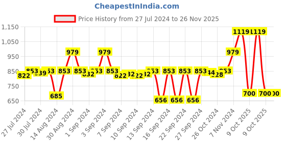 ajio.com stylista Waterproof Double Mattress Protector stylista Price History Graph from 27 Jul 2024 to 26 Nov 2025