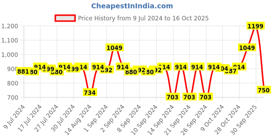 ajio.com stylista Waterproof Mattress Protector King Size stylista Price History Graph from 9 Jul 2024 to 16 Oct 2025
