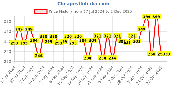 ajio.com stylista Waterproof Rectangular Mattress Protector stylista Price History Graph from 17 Jul 2024 to 1 Dec 2025