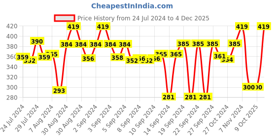 ajio.com stylista Waterproof Single Bed Mattress Protector 72" X 36" stylista Price History Graph from 24 Jul 2024 to 4 Dec 2025