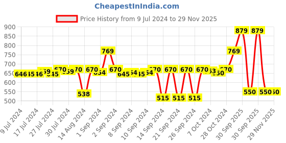 ajio.com stylista Waterproof Single Mattress Protector stylista Price History Graph from 9 Jul 2024 to 28 Nov 2025