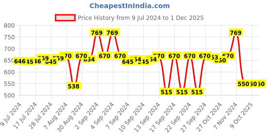 ajio.com stylista Waterproof Single Mattress Protector stylista Price History Graph from 9 Jul 2024 to 1 Dec 2025