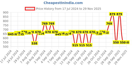 ajio.com stylista Waterproof Single Mattress Protector stylista Price History Graph from 17 Jul 2024 to 28 Nov 2025