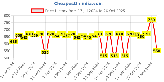 ajio.com stylista Waterproof Single Mattress Protector stylista Price History Graph from 17 Jul 2024 to 26 Oct 2025