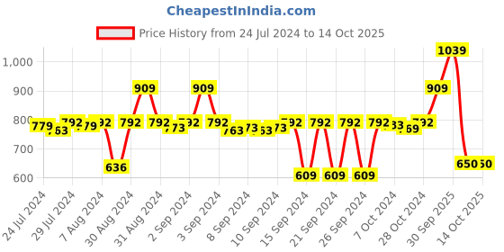 ajio.com stylista Waterproof Single Mattress Protector stylista Price History Graph from 24 Jul 2024 to 14 Oct 2025