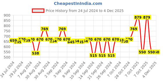 ajio.com stylista Waterproof Single Mattress Protector stylista Price History Graph from 24 Jul 2024 to 4 Dec 2025