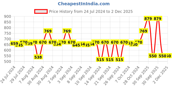 ajio.com stylista Waterproof Single Mattress Protector stylista Price History Graph from 24 Jul 2024 to 2 Dec 2025