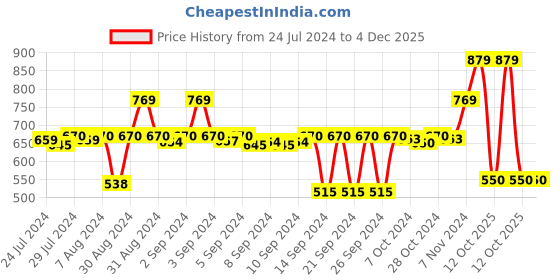 ajio.com stylista Waterproof Single Mattress Protector stylista Price History Graph from 24 Jul 2024 to 4 Dec 2025
