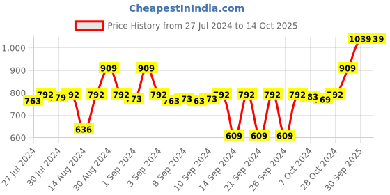 ajio.com stylista Waterproof Single Mattress Protector stylista Price History Graph from 27 Jul 2024 to 14 Oct 2025