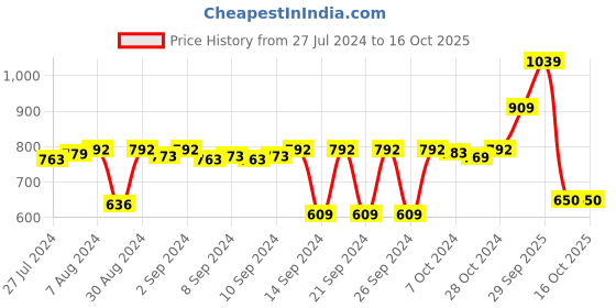 ajio.com stylista Waterproof Single Mattress Protector stylista Price History Graph from 27 Jul 2024 to 13 Oct 2025