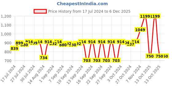 ajio.com stylista Waterproof Terry Cotton Single Mattress Protector 72" X 48" stylista Price History Graph from 17 Jul 2024 to 6 Dec 2025