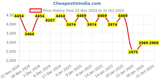 ajio.com stylla Frozen Winter Single Bed Quilt stylla Price History Graph from 22 Nov 2024 to 31 Oct 2025