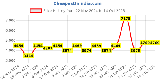ajio.com stylla Frozen Winter Single Bed Quilt stylla Price History Graph from 22 Nov 2024 to 14 Oct 2025
