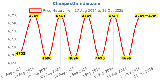 ajio.com stylong Sterling Silver Zirconia-Studded Pendant with Chain stylong Price History Graph from 17 Aug 2024 to 22 Oct 2025