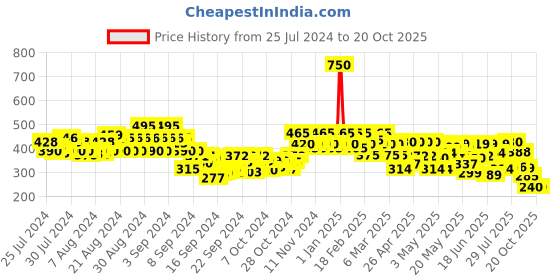 ajio.com stylum Bandhan Print Dupatta with Tassels stylum Price History Graph from 25 Jul 2024 to 19 Oct 2025