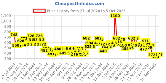 ajio.com stylum Bandhani Print A-Line Kurta stylum Price History Graph from 27 Jul 2024 to 5 Oct 2025