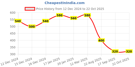 ajio.com stylum Bandhani Print A-line Kurta with Roll-Up Tabs stylum Price History Graph from 12 Dec 2024 to 22 Oct 2025