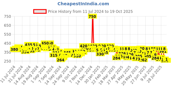ajio.com stylum Bandhani Print Dupatta with Tassels stylum Price History Graph from 11 Jul 2024 to 15 Oct 2025