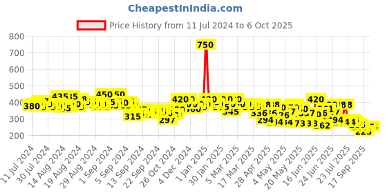 ajio.com stylum Bandhani Print Dupatta with Tassels stylum Price History Graph from 11 Jul 2024 to 5 Oct 2025