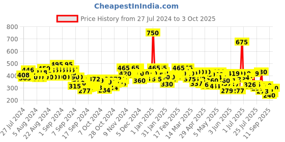 ajio.com stylum Bandhani Print Dupatta with Tassels stylum Price History Graph from 27 Jul 2024 to 3 Oct 2025