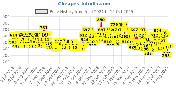 ajio.com stylum Block Print A-line Kurta stylum Price History Graph from 5 Jul 2024 to 16 Oct 2025