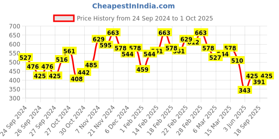 ajio.com stylum Block Print A-line Kurta stylum Price History Graph from 24 Sep 2024 to 1 Oct 2025