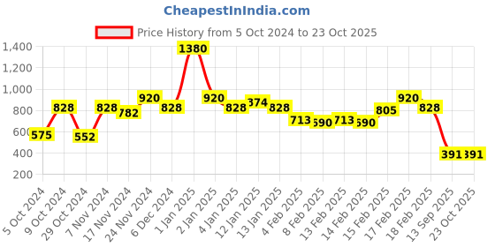 ajio.com stylum Checked Flared Kurta Set with Dupatta stylum Price History Graph from 5 Oct 2024 to 22 Oct 2025