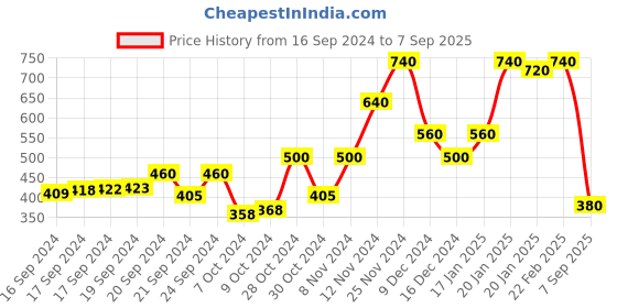 ajio.com stylum Checked Round-Neck Flared Kurta stylum Price History Graph from 16 Sep 2024 to 7 Sep 2025