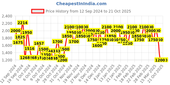 ajio.com stylum Embroidered A-Line Kurta Set stylum Price History Graph from 12 Sep 2024 to 20 Oct 2025