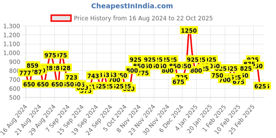 ajio.com stylum Embroidered Anarkali Kurta stylum Price History Graph from 16 Aug 2024 to 21 Oct 2025