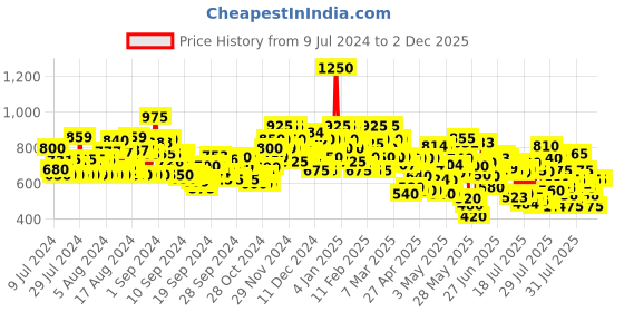 ajio.com stylum Embroidered Anarkali Kurta with Tie-Up stylum Price History Graph from 9 Jul 2024 to 2 Dec 2025