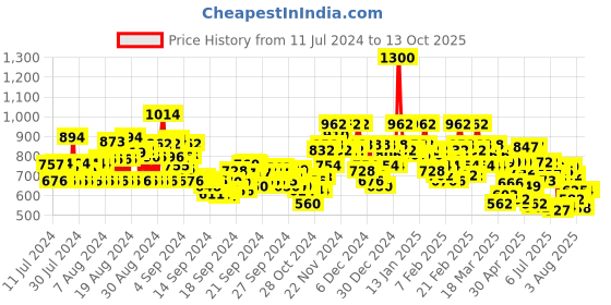 ajio.com stylum Embroidered Flared Kurta stylum Price History Graph from 11 Jul 2024 to 13 Oct 2025