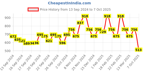 ajio.com stylum Embroidered Flared Kurta stylum Price History Graph from 13 Sep 2024 to 7 Oct 2025