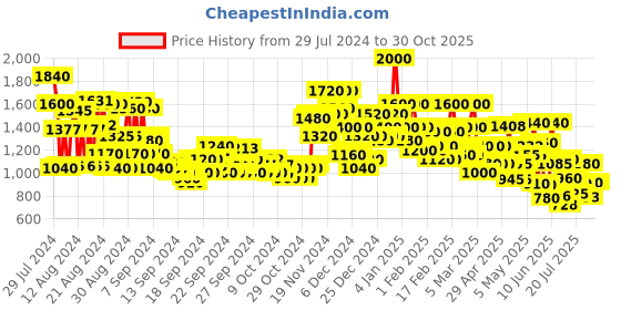 ajio.com stylum Floral Anarkali Kurta Set stylum Price History Graph from 29 Jul 2024 to 30 Oct 2025
