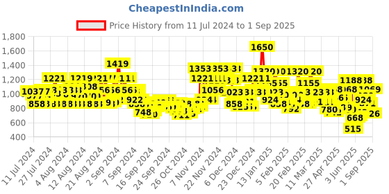 ajio.com stylum Floral Embroidered Straight Kurta Set stylum Price History Graph from 11 Jul 2024 to 1 Sep 2025