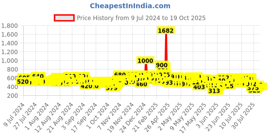 ajio.com stylum Floral Print A-line Kurta stylum Price History Graph from 9 Jul 2024 to 16 Oct 2025