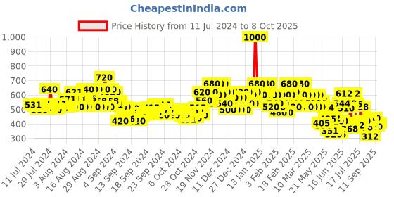 ajio.com stylum Floral Print A-line Kurta stylum Price History Graph from 11 Jul 2024 to 8 Oct 2025