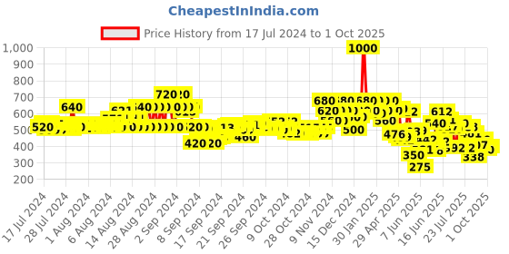 ajio.com stylum Floral Print A-Line Kurta stylum Price History Graph from 17 Jul 2024 to 1 Oct 2025