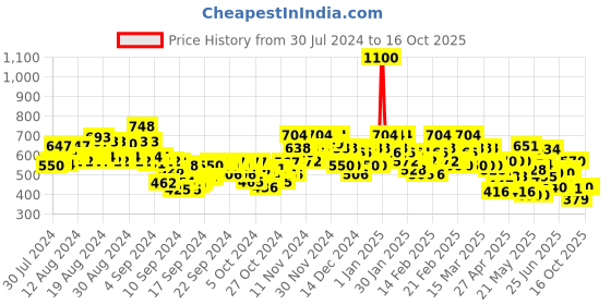 ajio.com stylum Floral Print A-Line Kurta stylum Price History Graph from 30 Jul 2024 to 16 Oct 2025
