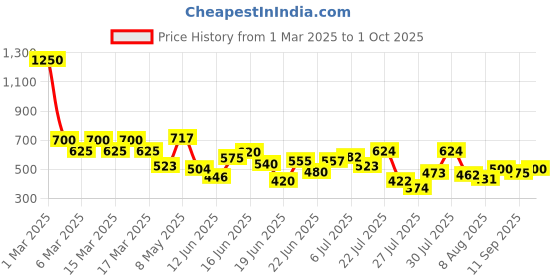 ajio.com stylum Floral Print A-Line Kurta stylum Price History Graph from 1 Mar 2025 to 1 Oct 2025