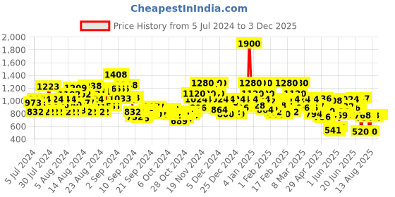 ajio.com stylum Floral Print A-Line Kurta Set stylum Price History Graph from 5 Jul 2024 to 2 Dec 2025