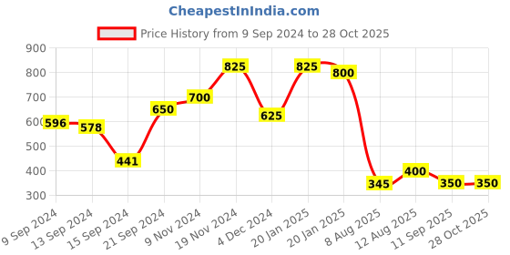 ajio.com stylum Floral Print Anarkali Kurta stylum Price History Graph from 9 Sep 2024 to 28 Oct 2025