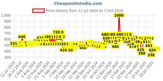ajio.com stylum Floral Print Button-Down A-Line Kurta stylum Price History Graph from 11 Jul 2024 to 7 Oct 2025