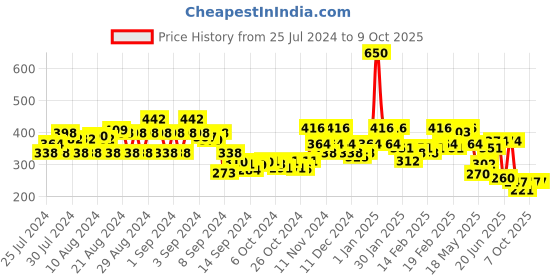 ajio.com stylum Floral Print Dupatta with Tassels stylum Price History Graph from 25 Jul 2024 to 7 Oct 2025
