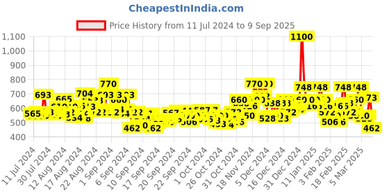 ajio.com stylum Floral Print Fit & Flare Dress stylum Price History Graph from 11 Jul 2024 to 9 Sep 2025