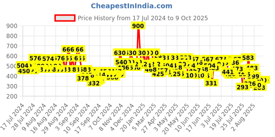 ajio.com stylum Floral Print Flared Tunic stylum Price History Graph from 17 Jul 2024 to 9 Oct 2025