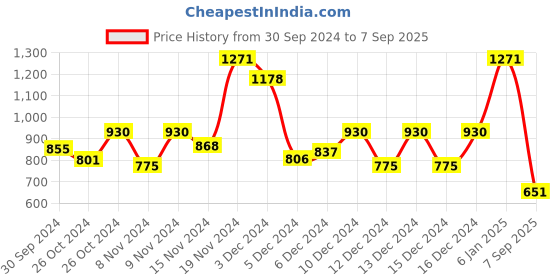 ajio.com stylum Floral Print Round-Neck A-Line Kurta Set stylum Price History Graph from 30 Sep 2024 to 7 Sep 2025