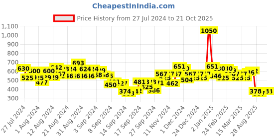 ajio.com stylum Floral Print Straight Kurta stylum Price History Graph from 27 Jul 2024 to 19 Oct 2025