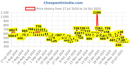 ajio.com stylum Floral Print Straight Kurta stylum Price History Graph from 27 Jul 2024 to 14 Oct 2025